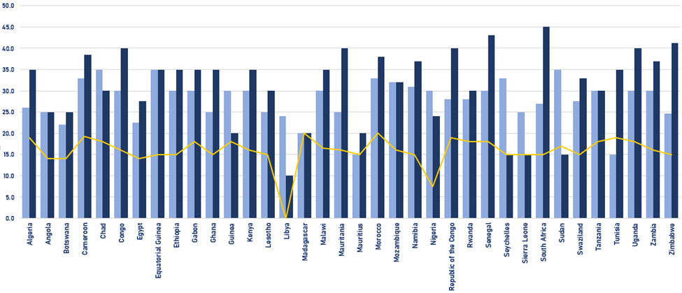 African Tax Rates